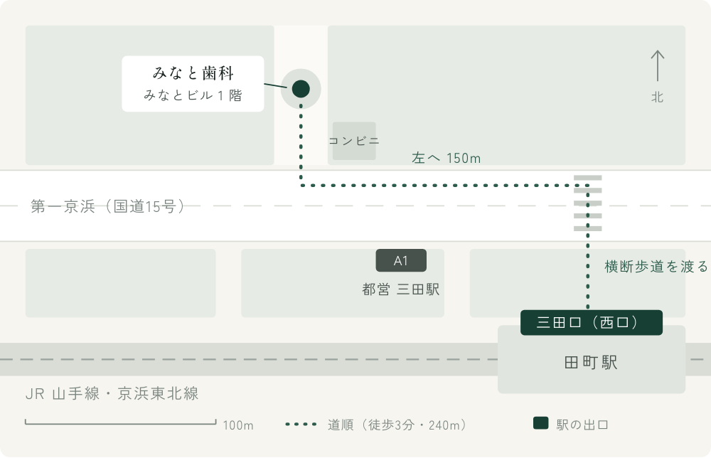 田町駅 三田口から医院までの道（概略図・見本）。三田口を出て第一京浜を横断歩道で渡り、左へ150m。コンビニの角を右に曲がって40m、左側の1階が医院。縮尺 100m、道順は徒歩3分・240m